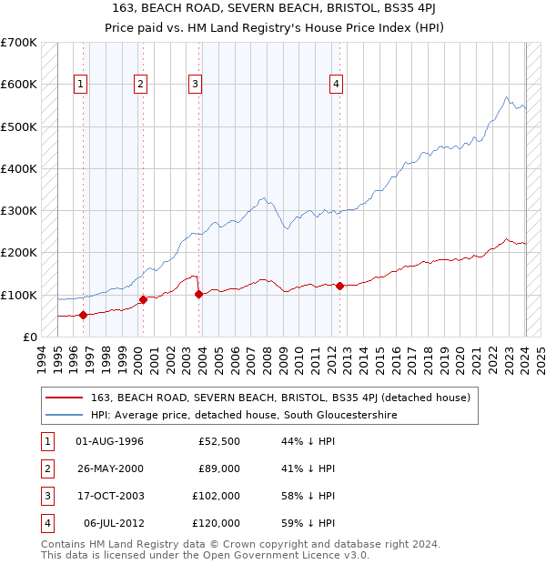 163, BEACH ROAD, SEVERN BEACH, BRISTOL, BS35 4PJ: Price paid vs HM Land Registry's House Price Index