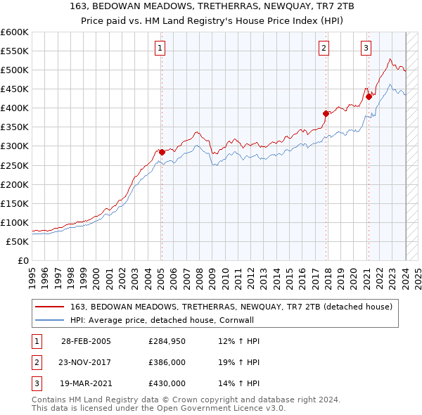 163, BEDOWAN MEADOWS, TRETHERRAS, NEWQUAY, TR7 2TB: Price paid vs HM Land Registry's House Price Index