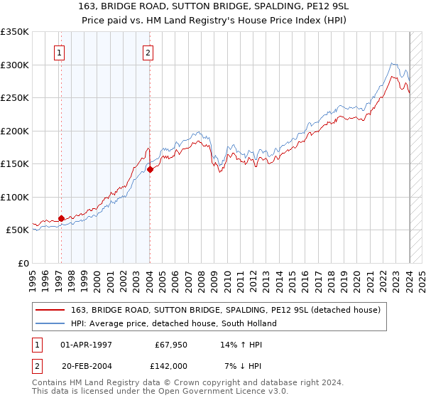 163, BRIDGE ROAD, SUTTON BRIDGE, SPALDING, PE12 9SL: Price paid vs HM Land Registry's House Price Index