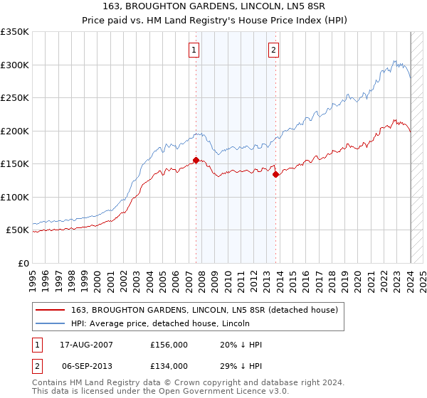 163, BROUGHTON GARDENS, LINCOLN, LN5 8SR: Price paid vs HM Land Registry's House Price Index