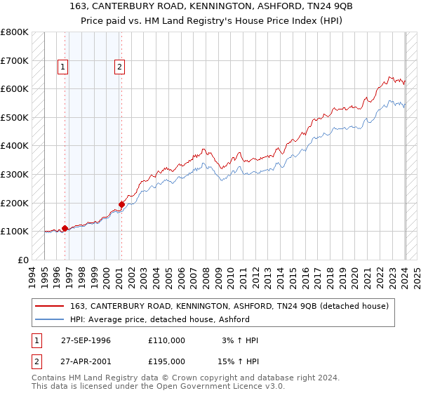 163, CANTERBURY ROAD, KENNINGTON, ASHFORD, TN24 9QB: Price paid vs HM Land Registry's House Price Index
