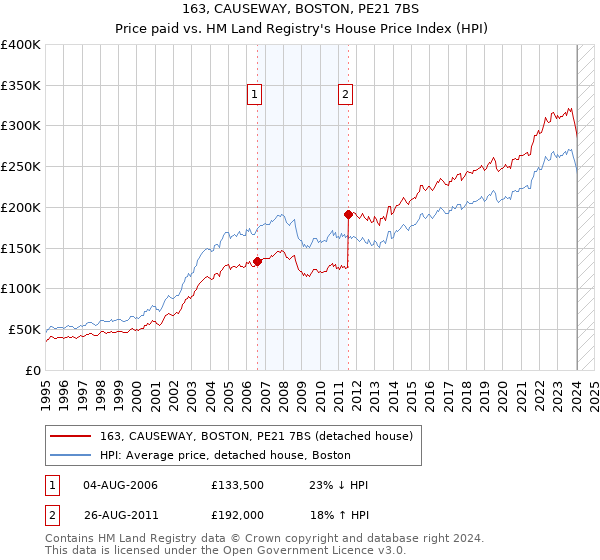 163, CAUSEWAY, BOSTON, PE21 7BS: Price paid vs HM Land Registry's House Price Index