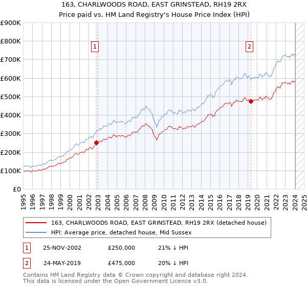 163, CHARLWOODS ROAD, EAST GRINSTEAD, RH19 2RX: Price paid vs HM Land Registry's House Price Index