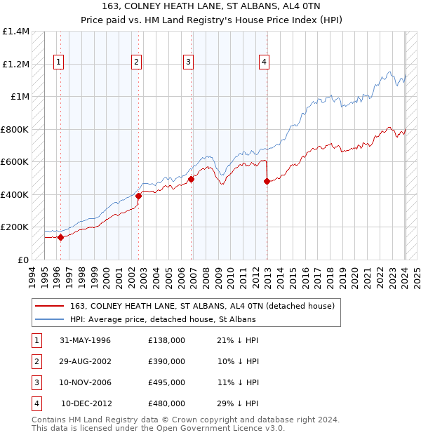 163, COLNEY HEATH LANE, ST ALBANS, AL4 0TN: Price paid vs HM Land Registry's House Price Index