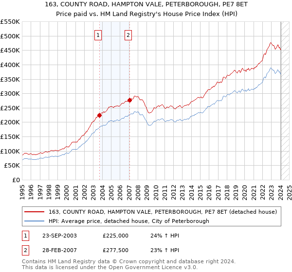 163, COUNTY ROAD, HAMPTON VALE, PETERBOROUGH, PE7 8ET: Price paid vs HM Land Registry's House Price Index