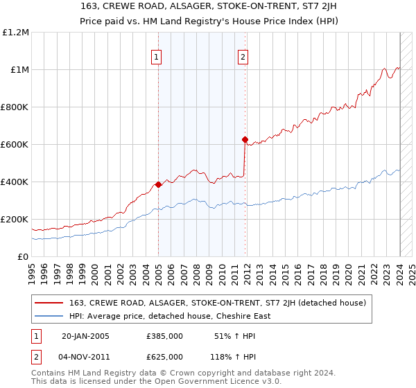 163, CREWE ROAD, ALSAGER, STOKE-ON-TRENT, ST7 2JH: Price paid vs HM Land Registry's House Price Index