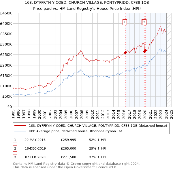 163, DYFFRYN Y COED, CHURCH VILLAGE, PONTYPRIDD, CF38 1QB: Price paid vs HM Land Registry's House Price Index