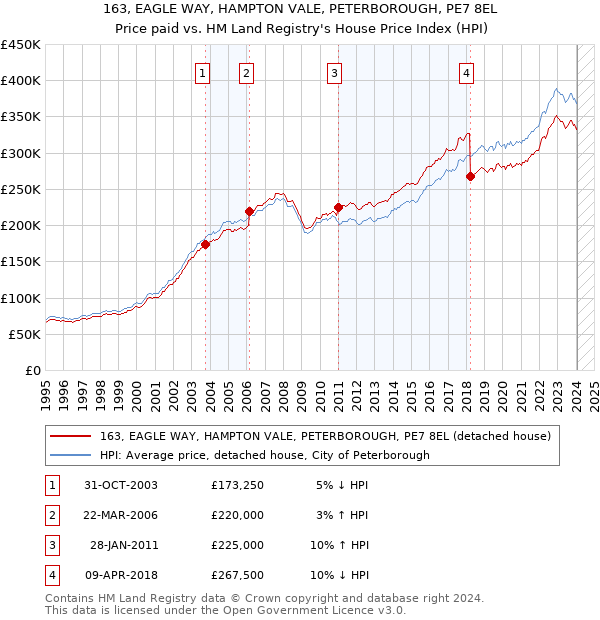 163, EAGLE WAY, HAMPTON VALE, PETERBOROUGH, PE7 8EL: Price paid vs HM Land Registry's House Price Index