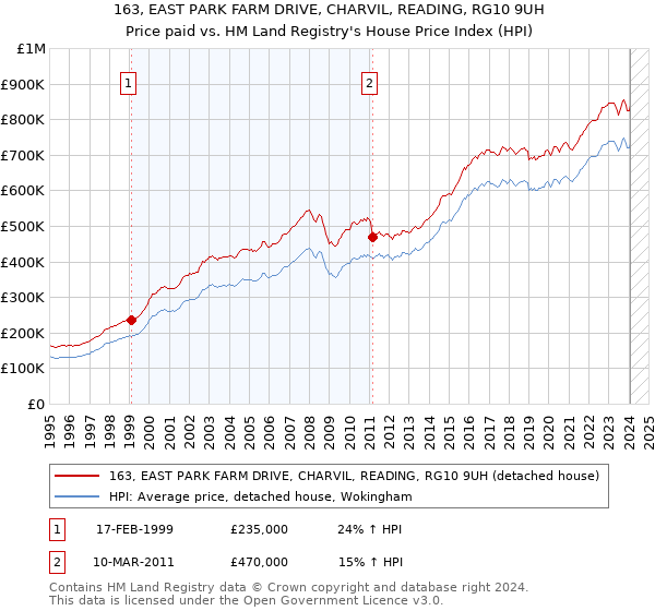 163, EAST PARK FARM DRIVE, CHARVIL, READING, RG10 9UH: Price paid vs HM Land Registry's House Price Index