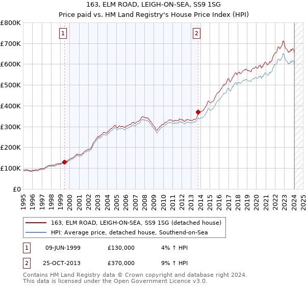 163, ELM ROAD, LEIGH-ON-SEA, SS9 1SG: Price paid vs HM Land Registry's House Price Index