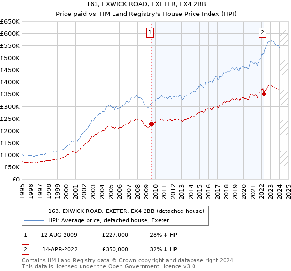 163, EXWICK ROAD, EXETER, EX4 2BB: Price paid vs HM Land Registry's House Price Index