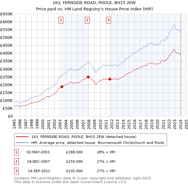 163, FERNSIDE ROAD, POOLE, BH15 2EW: Price paid vs HM Land Registry's House Price Index