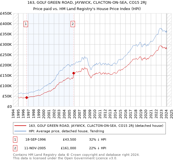 163, GOLF GREEN ROAD, JAYWICK, CLACTON-ON-SEA, CO15 2RJ: Price paid vs HM Land Registry's House Price Index