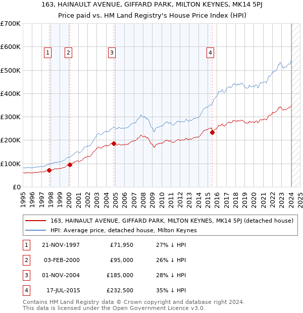 163, HAINAULT AVENUE, GIFFARD PARK, MILTON KEYNES, MK14 5PJ: Price paid vs HM Land Registry's House Price Index