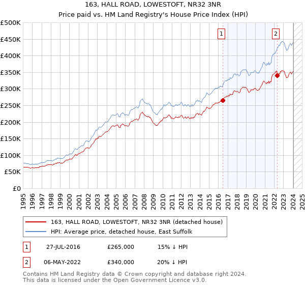 163, HALL ROAD, LOWESTOFT, NR32 3NR: Price paid vs HM Land Registry's House Price Index