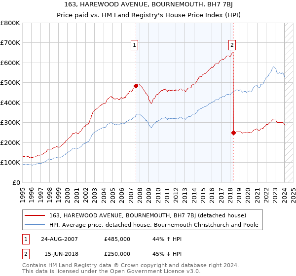 163, HAREWOOD AVENUE, BOURNEMOUTH, BH7 7BJ: Price paid vs HM Land Registry's House Price Index