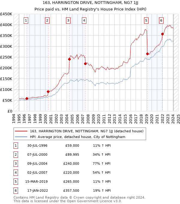 163, HARRINGTON DRIVE, NOTTINGHAM, NG7 1JJ: Price paid vs HM Land Registry's House Price Index