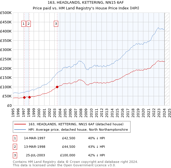 163, HEADLANDS, KETTERING, NN15 6AF: Price paid vs HM Land Registry's House Price Index