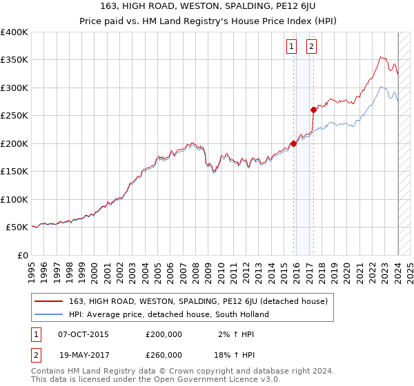 163, HIGH ROAD, WESTON, SPALDING, PE12 6JU: Price paid vs HM Land Registry's House Price Index