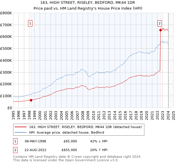 163, HIGH STREET, RISELEY, BEDFORD, MK44 1DR: Price paid vs HM Land Registry's House Price Index