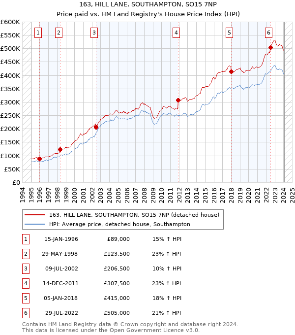 163, HILL LANE, SOUTHAMPTON, SO15 7NP: Price paid vs HM Land Registry's House Price Index
