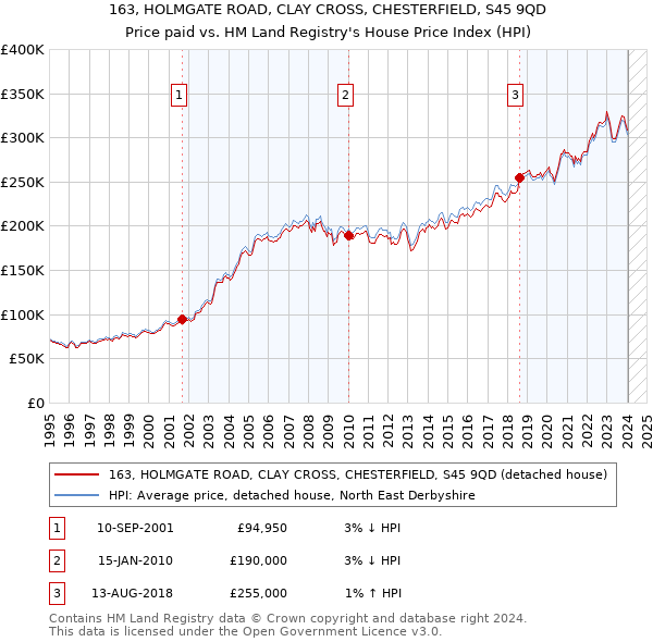163, HOLMGATE ROAD, CLAY CROSS, CHESTERFIELD, S45 9QD: Price paid vs HM Land Registry's House Price Index