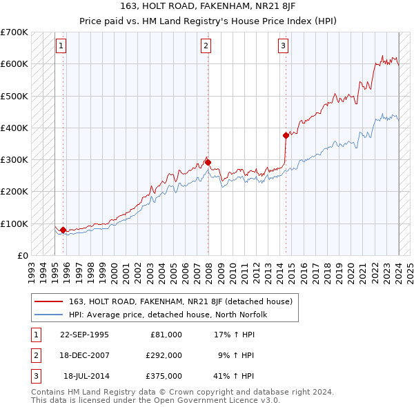 163, HOLT ROAD, FAKENHAM, NR21 8JF: Price paid vs HM Land Registry's House Price Index