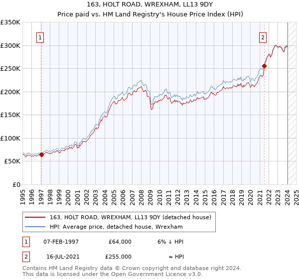 163, HOLT ROAD, WREXHAM, LL13 9DY: Price paid vs HM Land Registry's House Price Index
