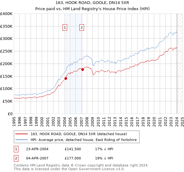 163, HOOK ROAD, GOOLE, DN14 5XR: Price paid vs HM Land Registry's House Price Index