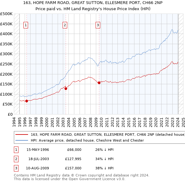 163, HOPE FARM ROAD, GREAT SUTTON, ELLESMERE PORT, CH66 2NP: Price paid vs HM Land Registry's House Price Index