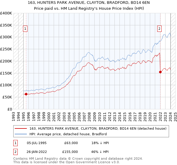 163, HUNTERS PARK AVENUE, CLAYTON, BRADFORD, BD14 6EN: Price paid vs HM Land Registry's House Price Index