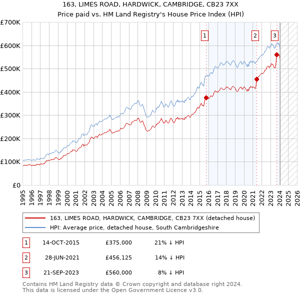 163, LIMES ROAD, HARDWICK, CAMBRIDGE, CB23 7XX: Price paid vs HM Land Registry's House Price Index