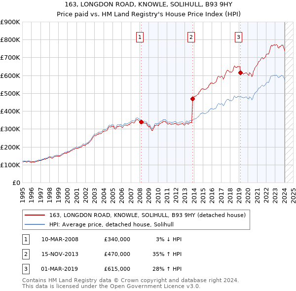 163, LONGDON ROAD, KNOWLE, SOLIHULL, B93 9HY: Price paid vs HM Land Registry's House Price Index