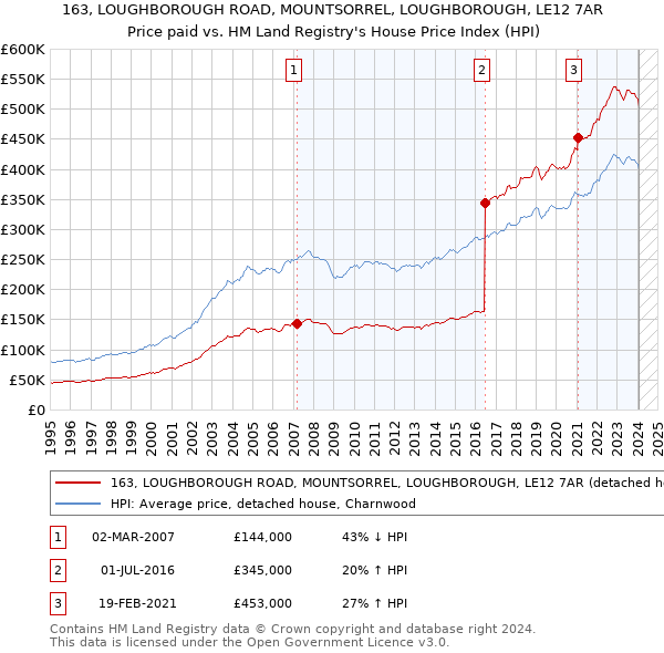 163, LOUGHBOROUGH ROAD, MOUNTSORREL, LOUGHBOROUGH, LE12 7AR: Price paid vs HM Land Registry's House Price Index