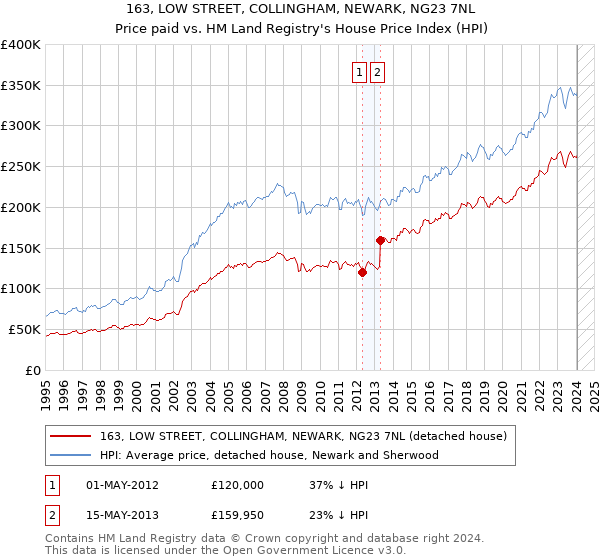 163, LOW STREET, COLLINGHAM, NEWARK, NG23 7NL: Price paid vs HM Land Registry's House Price Index