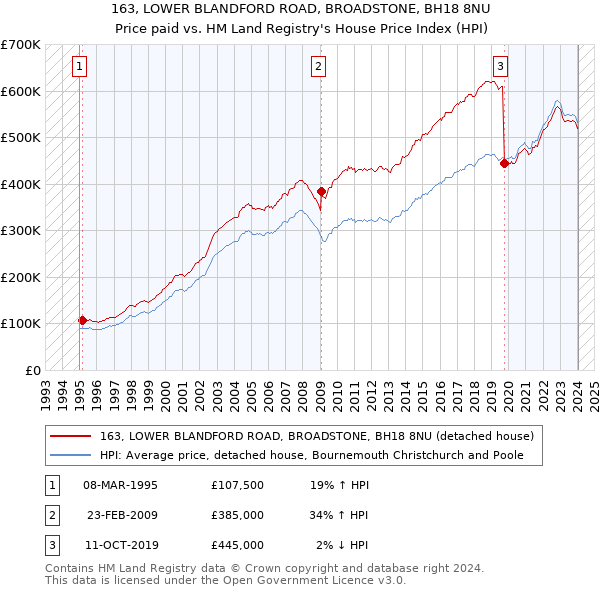 163, LOWER BLANDFORD ROAD, BROADSTONE, BH18 8NU: Price paid vs HM Land Registry's House Price Index