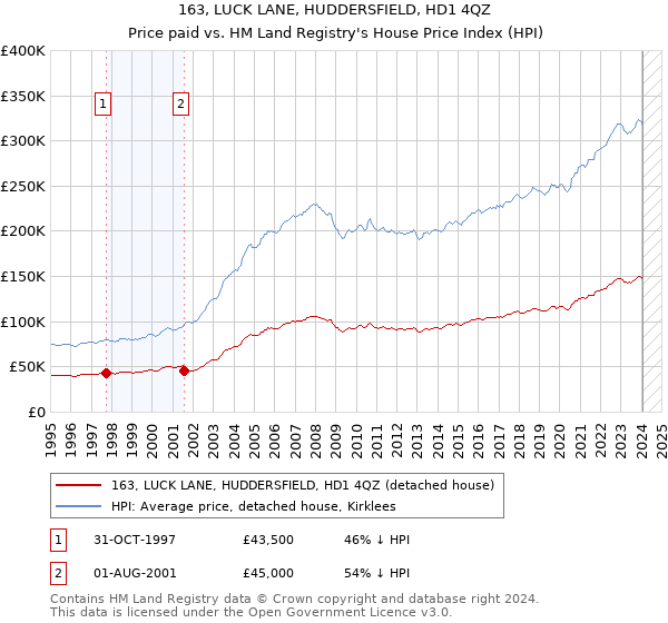 163, LUCK LANE, HUDDERSFIELD, HD1 4QZ: Price paid vs HM Land Registry's House Price Index