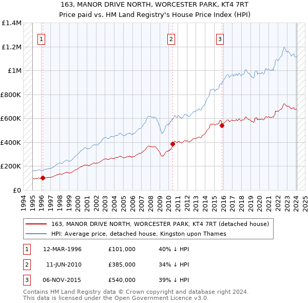 163, MANOR DRIVE NORTH, WORCESTER PARK, KT4 7RT: Price paid vs HM Land Registry's House Price Index