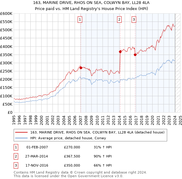 163, MARINE DRIVE, RHOS ON SEA, COLWYN BAY, LL28 4LA: Price paid vs HM Land Registry's House Price Index