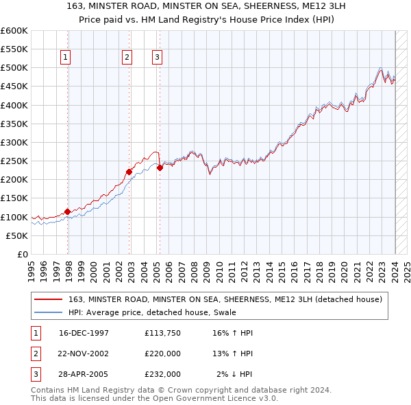 163, MINSTER ROAD, MINSTER ON SEA, SHEERNESS, ME12 3LH: Price paid vs HM Land Registry's House Price Index