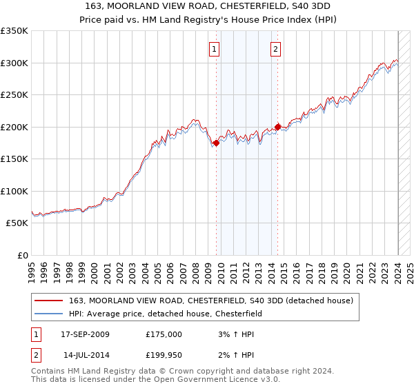 163, MOORLAND VIEW ROAD, CHESTERFIELD, S40 3DD: Price paid vs HM Land Registry's House Price Index