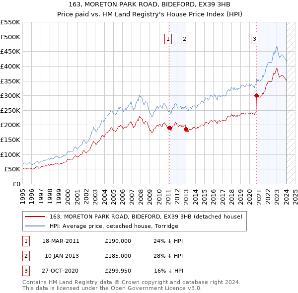 163, MORETON PARK ROAD, BIDEFORD, EX39 3HB: Price paid vs HM Land Registry's House Price Index