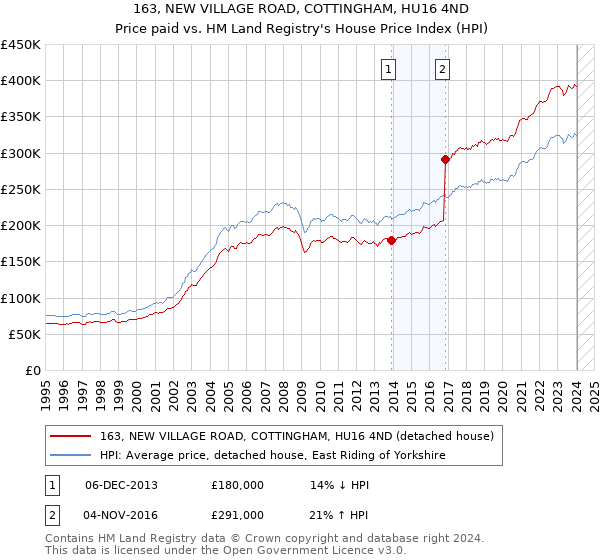 163, NEW VILLAGE ROAD, COTTINGHAM, HU16 4ND: Price paid vs HM Land Registry's House Price Index