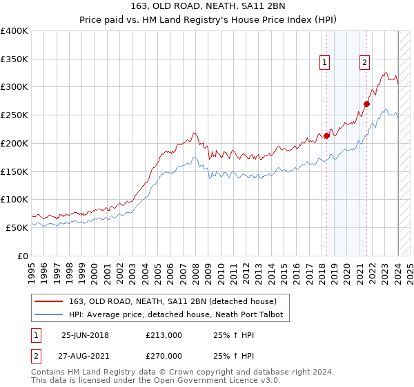 163, OLD ROAD, NEATH, SA11 2BN: Price paid vs HM Land Registry's House Price Index