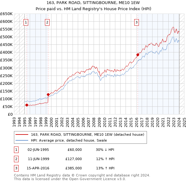 163, PARK ROAD, SITTINGBOURNE, ME10 1EW: Price paid vs HM Land Registry's House Price Index