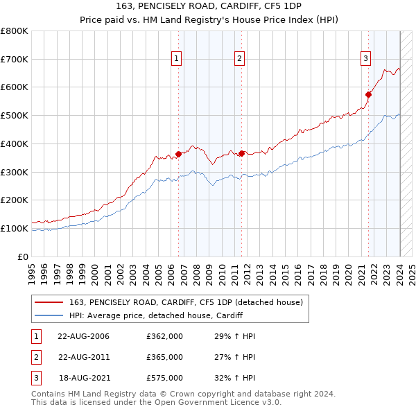 163, PENCISELY ROAD, CARDIFF, CF5 1DP: Price paid vs HM Land Registry's House Price Index