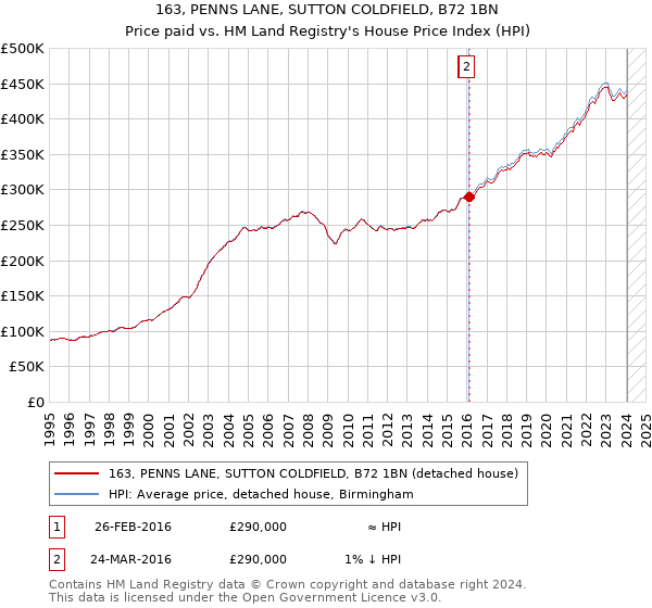163, PENNS LANE, SUTTON COLDFIELD, B72 1BN: Price paid vs HM Land Registry's House Price Index