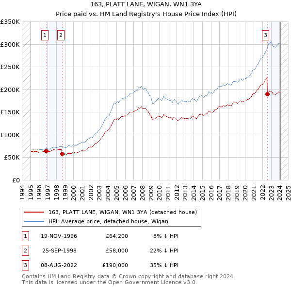 163, PLATT LANE, WIGAN, WN1 3YA: Price paid vs HM Land Registry's House Price Index