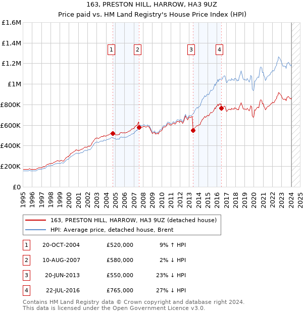 163, PRESTON HILL, HARROW, HA3 9UZ: Price paid vs HM Land Registry's House Price Index
