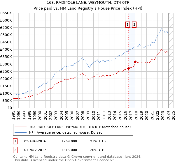 163, RADIPOLE LANE, WEYMOUTH, DT4 0TF: Price paid vs HM Land Registry's House Price Index